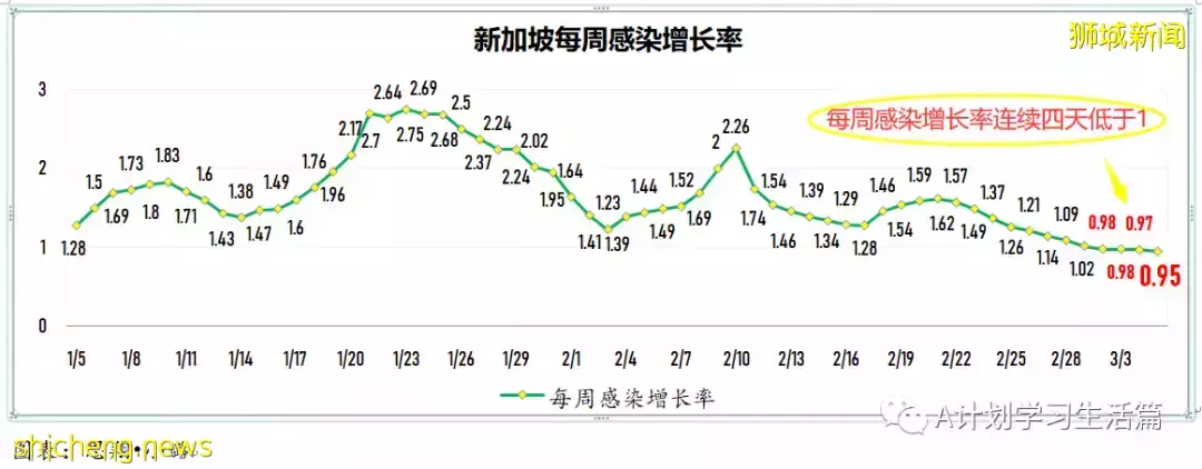 新增繼續下降至13158起，目前住院病患1437人；新加坡社區感染增長率連續第五天小于1