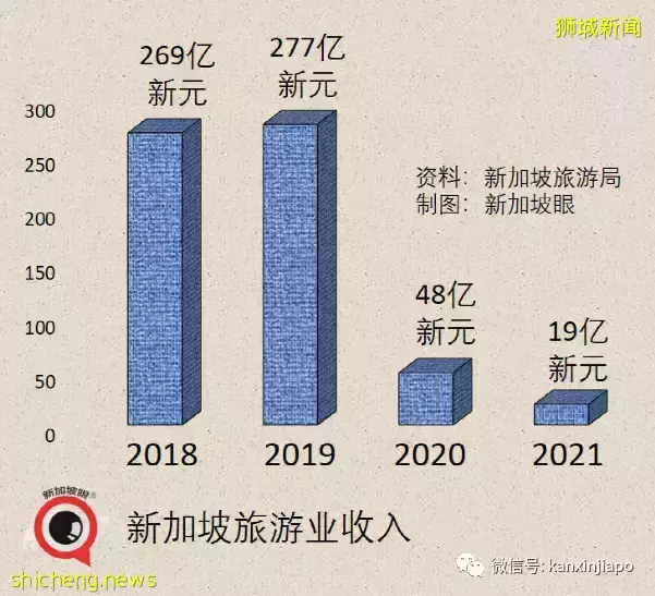 新加坡旅游收入下降60%,入境旅客数暴跌88%,最大客源国是