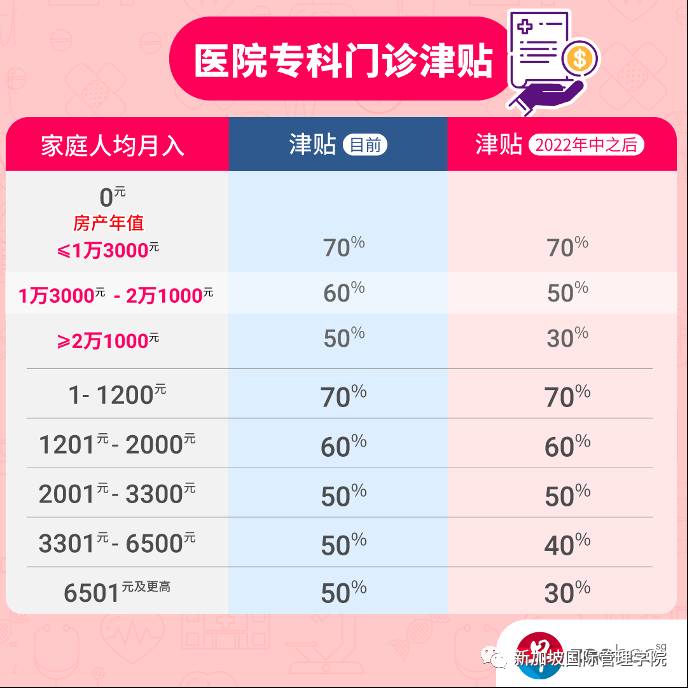 新加坡医疗津贴新变化 三大重点要消化