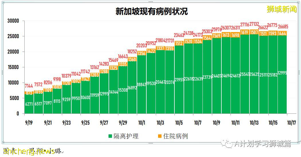 10月17日，新加坡新增3058起，其中社區2454起，宿舍客工601起，輸入3起；九人因冠病並發症逝世