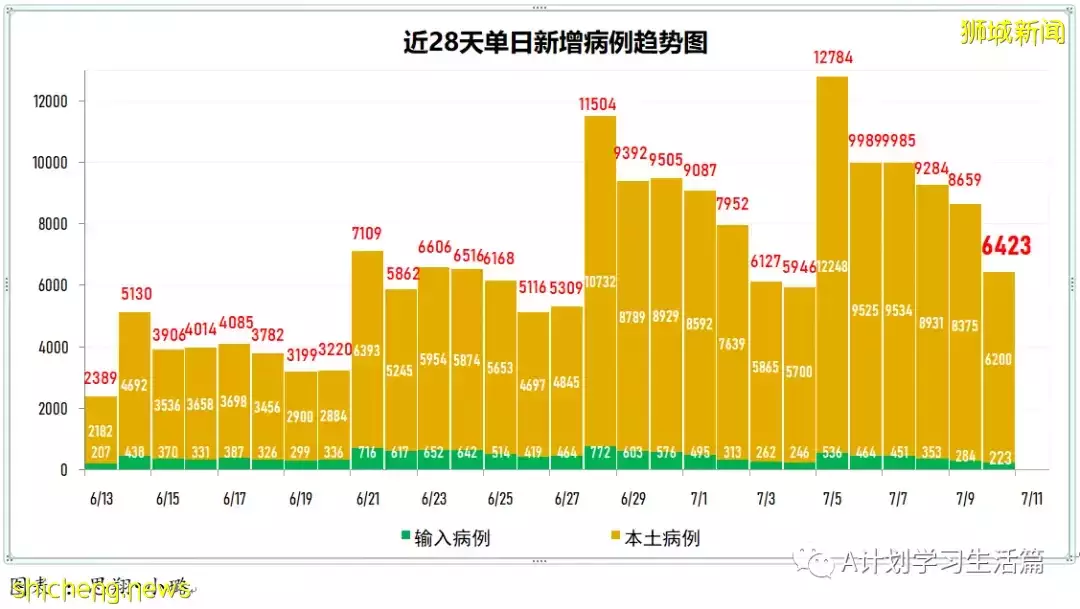 新增4495起,無人去世;時隔二十天新加坡新增回落至5000以下