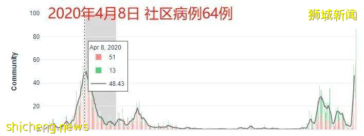 社區163例！史上最高，比去年封城期嚴重！新加坡衛生部：沒打疫苗少出門！還會封城嗎