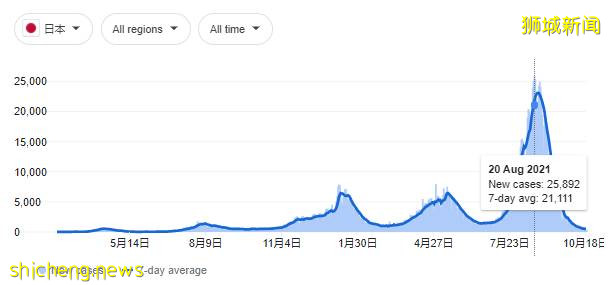 新加坡單日18人死亡破記錄，9人打過疫苗！部長：有3個好消息，3個壞消息