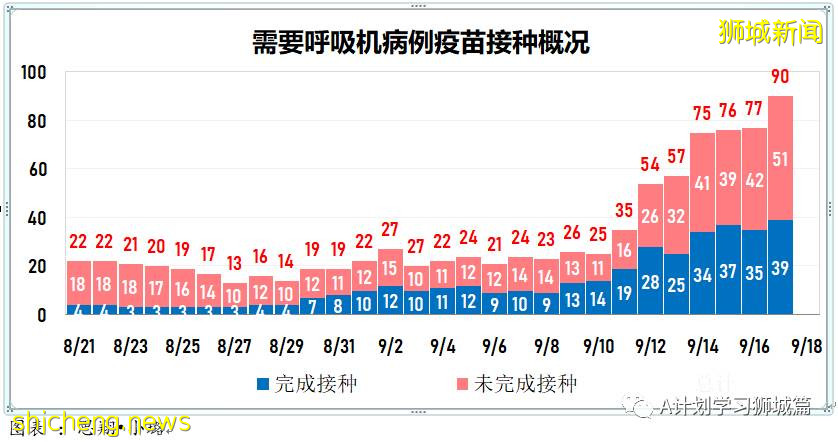 9月18日，新加坡新增109起，其中本土104起，輸入5起；一名未接種疫苗90歲年長者逝世
