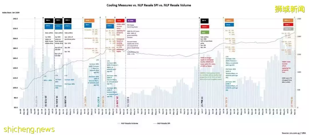 新加坡房价大涨60%?还能买吗