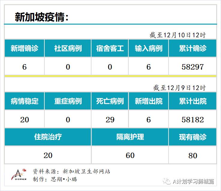 12月10日，新加坡疫情：新增6起，全是境外輸入，昨日遊輪上83歲老翁確認未感染冠病