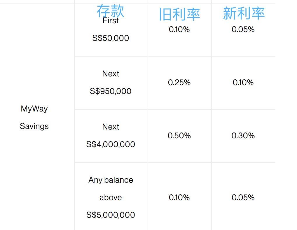 新加坡存款利率又降了,2021年把钱存在哪家银行最划算
