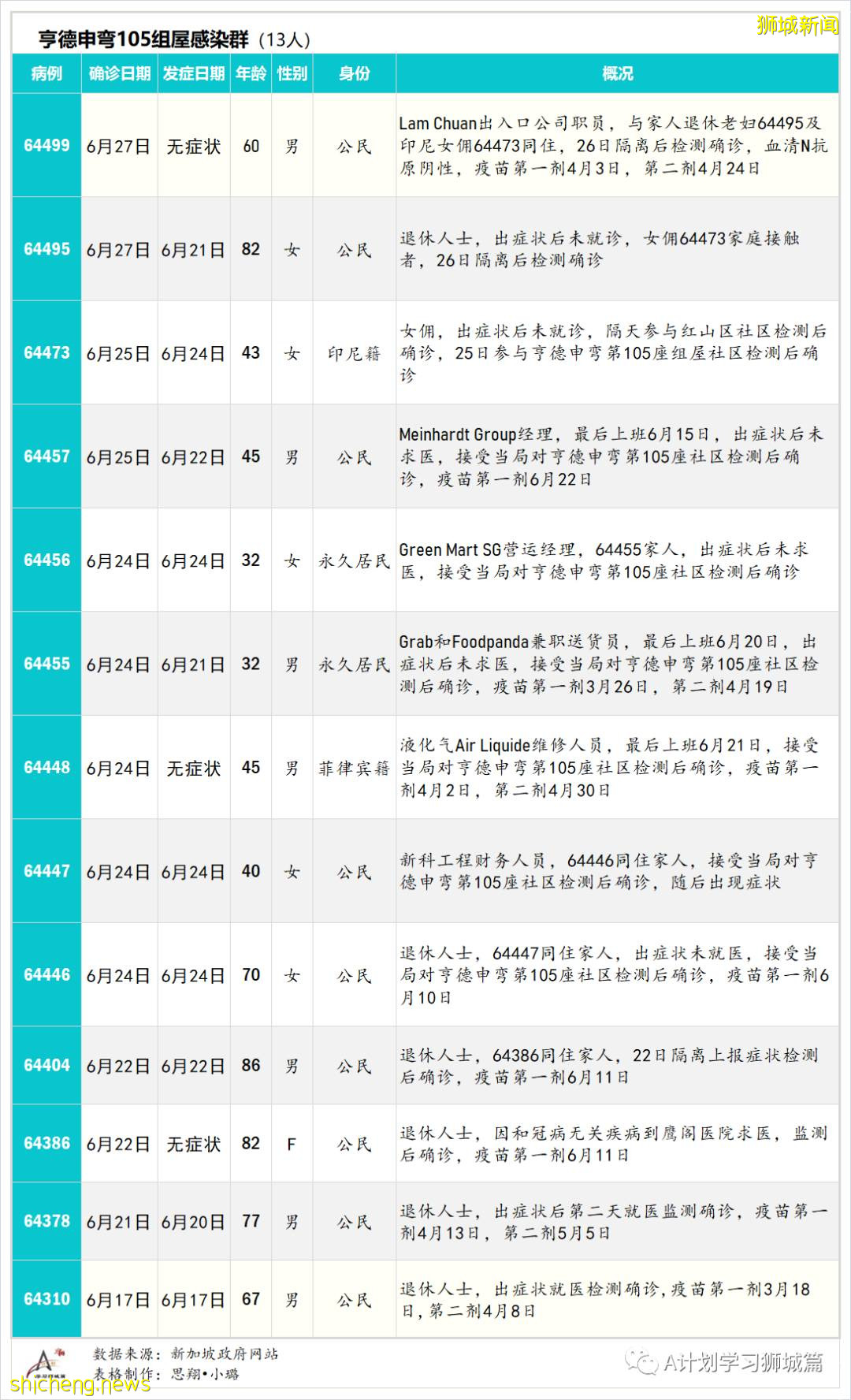 6月29日，新加坡疫情：新增10起，其中社區5起，輸入5起；非公民6月30日起可預約接種疫苗
