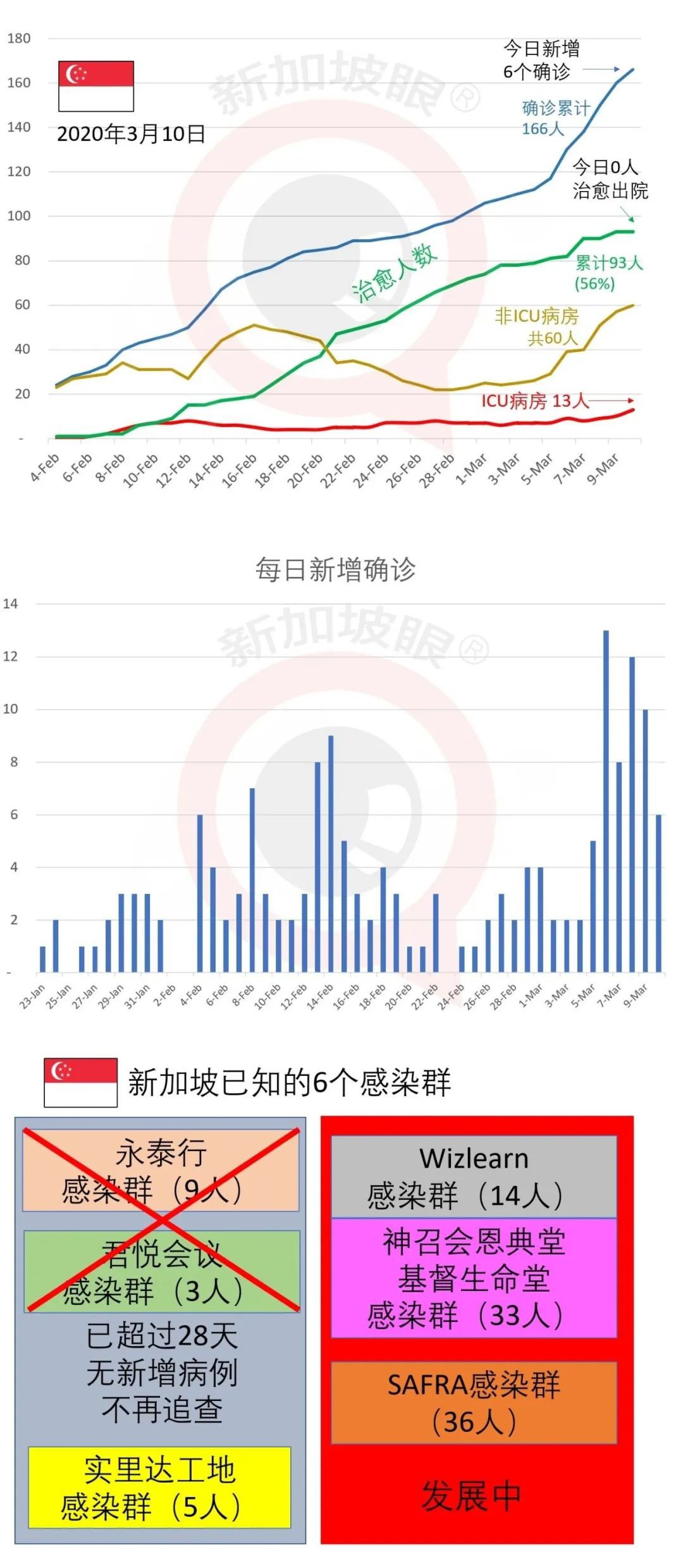 新加坡今日新增6例,累计166 | “幸运号”游轮超600人已下船