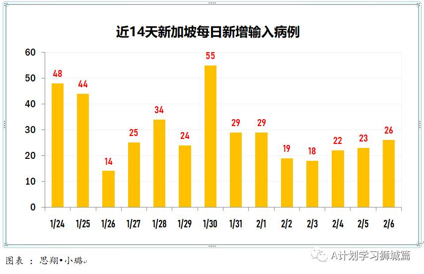 2月7日，新加坡疫情：新增24起，其中社區1起，輸入23起；新加坡出現首起可能二度感染病例