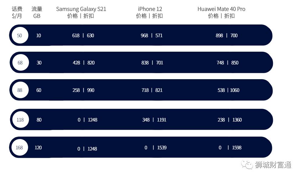 在新加坡怎樣選擇合約機最省錢