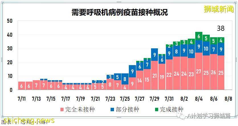 8月8日，新加坡疫情：新增78起，其中本土73起，輸入5起，公立培群學校又兩名學生確診