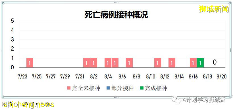 8月20日，新加坡疫情：新增40起，其中本土36起，輸入4起；77%的國人已經完成疫苗接種