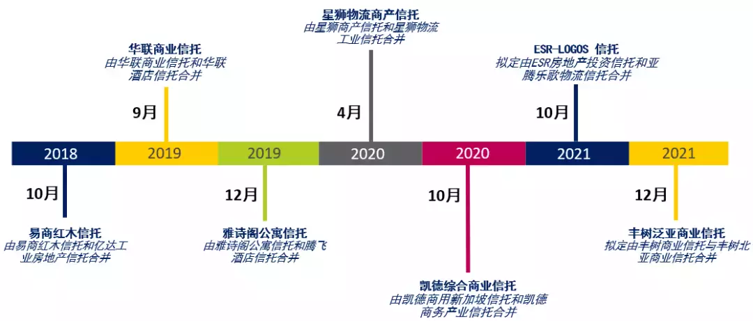 新加坡房托：逐年壯大、不斷進取