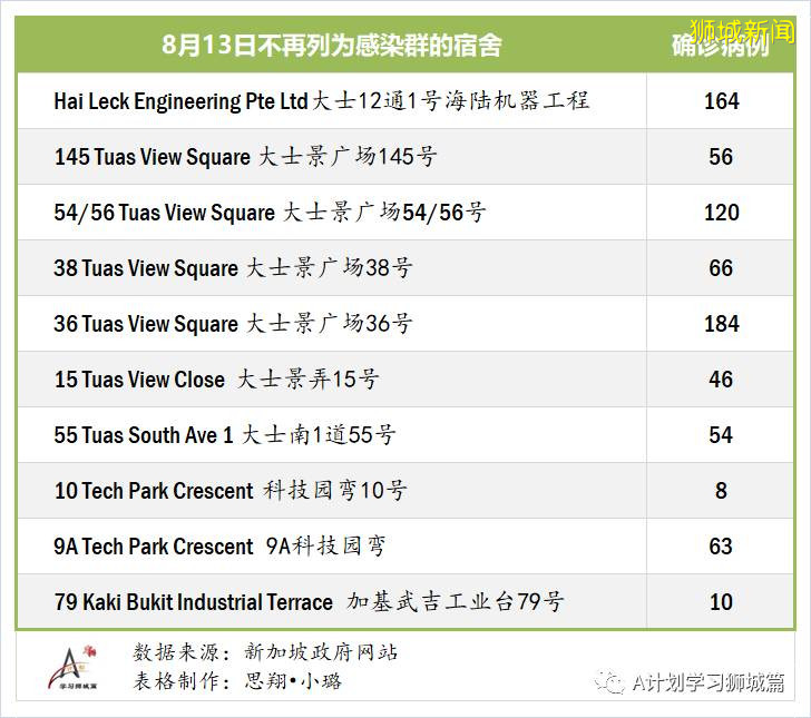 8月13日，新加坡疫情：新增83起，其中無社區病例，輸入2起 ；新增出院216起