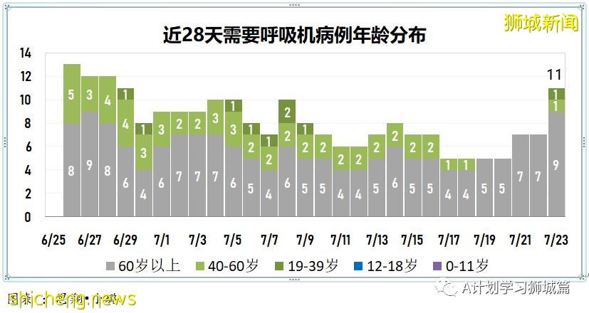 7月24日，新加坡疫情：新增130起，其中本土127起，輸入3起；安德遜小學一名小五生和國大一名研究生確診