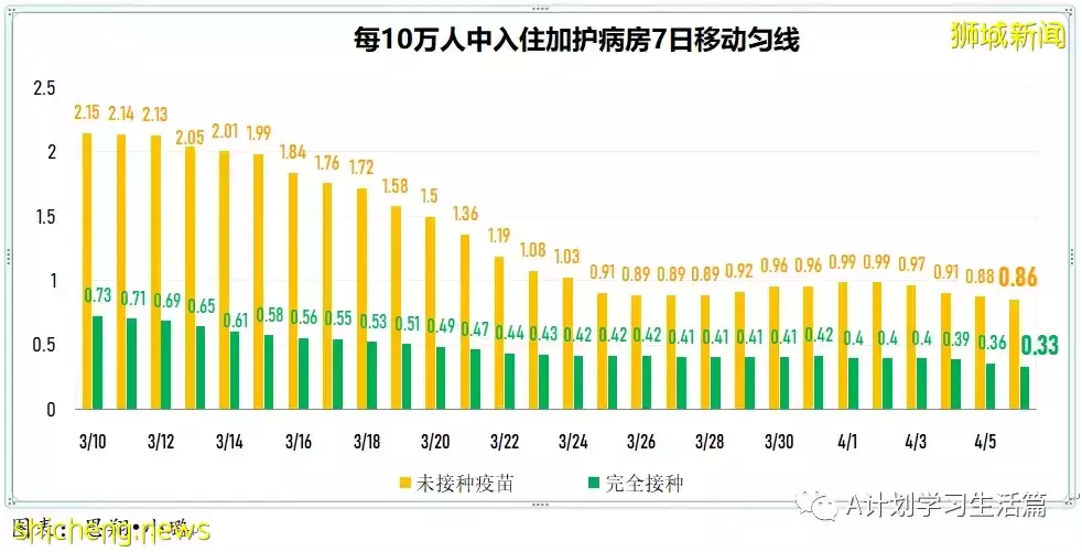 新增4269起，目前住院病患416人；新加坡阻斷措施兩周年，冠病疫情雖已好轉 但仍未脫離險境