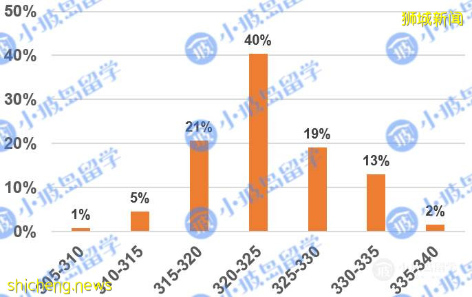 《2021新加坡高校碩博錄取情況調查報告》