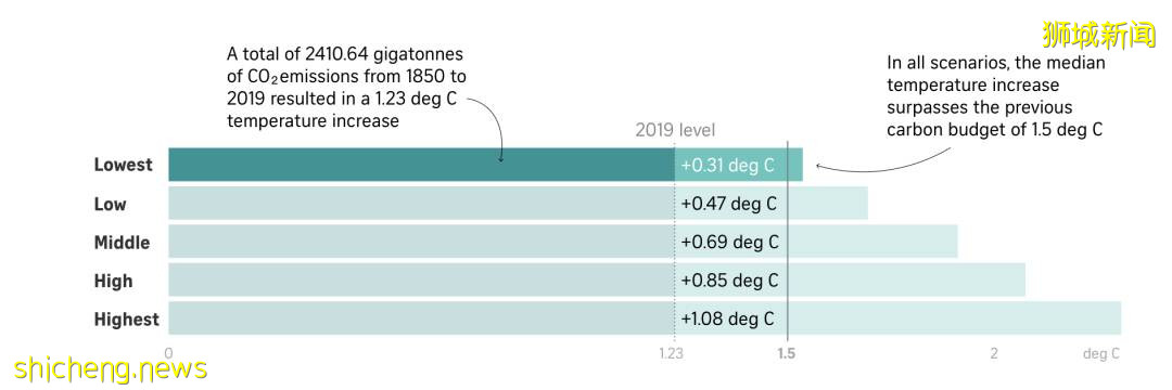 新加坡正經曆高于全球平均水平的變暖，未來該怎麽辦