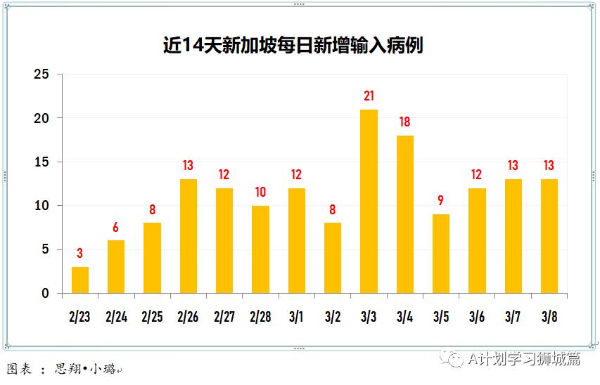 3月9日，新加坡疫情：新增6起，全是輸入病例