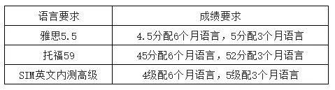新加坡SIM國際學校 "各階段,申請條件大集合" ,快看看你符合條件了嗎