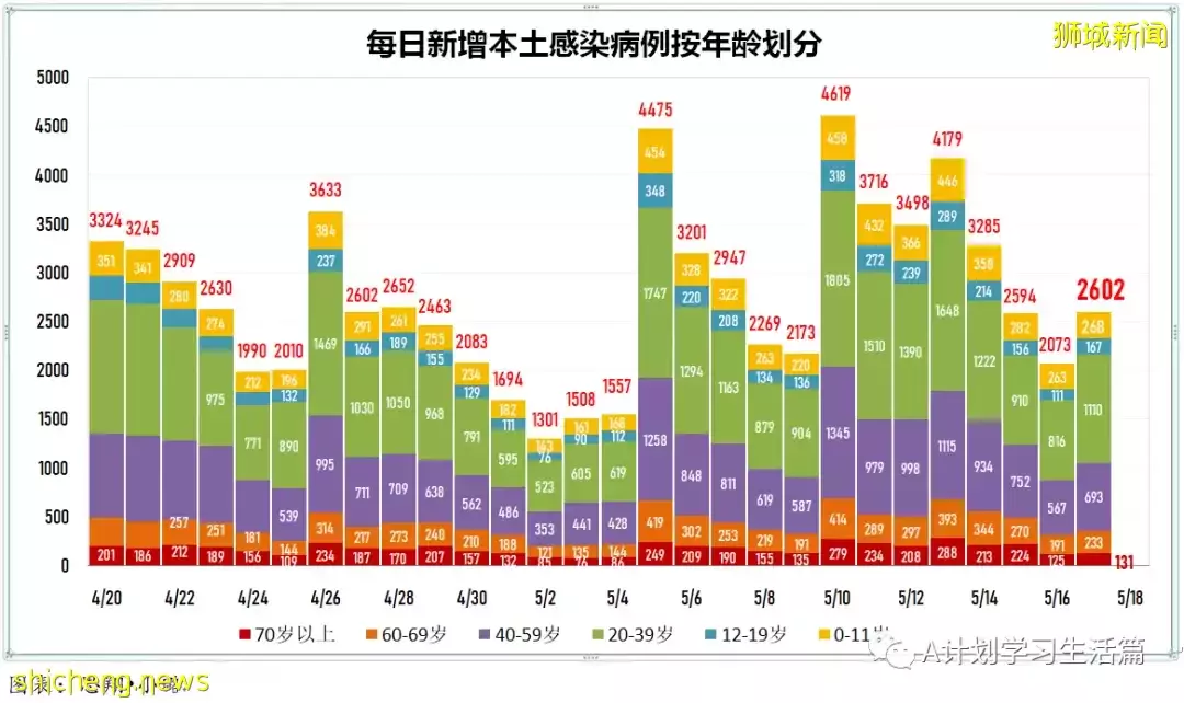 新增6442起，2人去世；新加坡冠病病例飙升至七周以來最高點