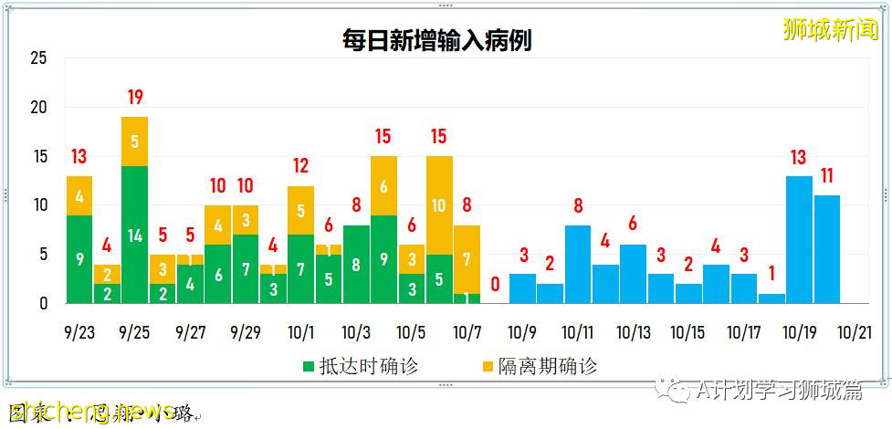 10月20日，新加坡新增3862起，其中社區3221起，宿舍客工630起，輸入11起；再有18人死于冠病並發症