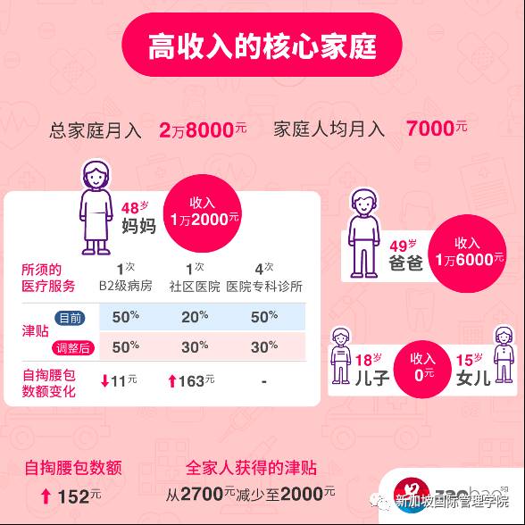 新加坡医疗津贴新变化 三大重点要消化