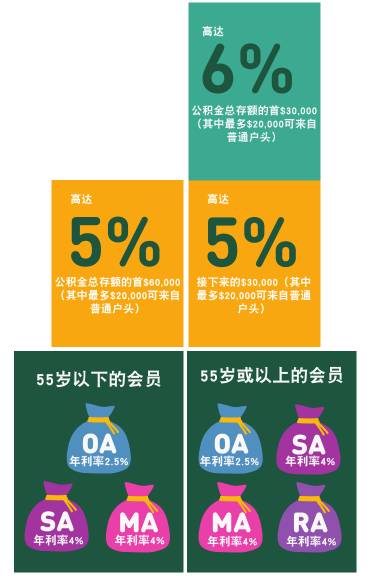 新加坡养老金制度连续12年获亚洲最佳;一文看懂本地公积金制度