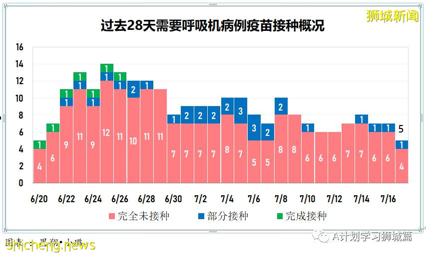 7月18日,新加坡疫情:新增92起,其中本土88起,輸入4起;所有巴刹的海鮮和魚販即日暫停營業