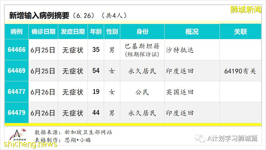 6月27日，新加坡疫情：新增14起，其中社區12起，輸入2起；樟宜綜合醫院爲所有住院病人進行檢測