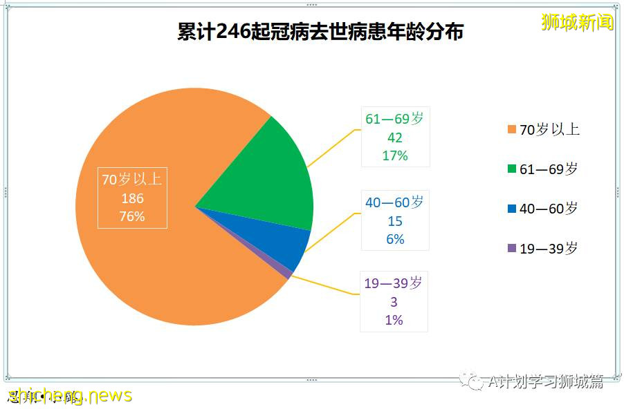 10月19日，新加坡新增3994起，其中社區3480起，宿舍客工501起，輸入13起；再有七人死于冠病並發症