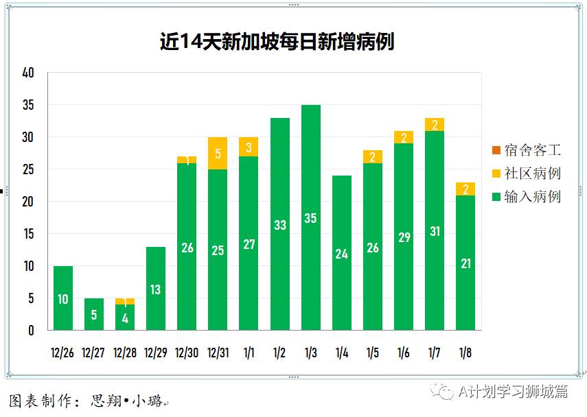 1月9日，新加坡疫情：新增29起，全是境外輸入病例
