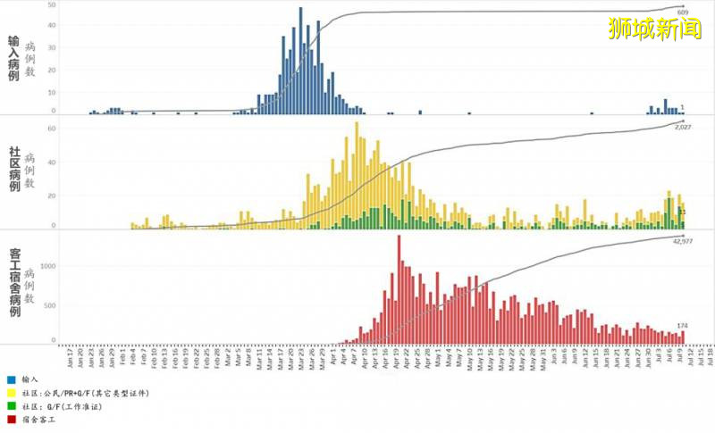 今日疫情【新加坡】：新增病例170起，其中社區病例24起，累計45783起，新增出院135起
