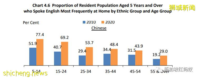 英語取代華語成爲新加坡家庭常用語　中國新移民只有三分之一在家只說普通話