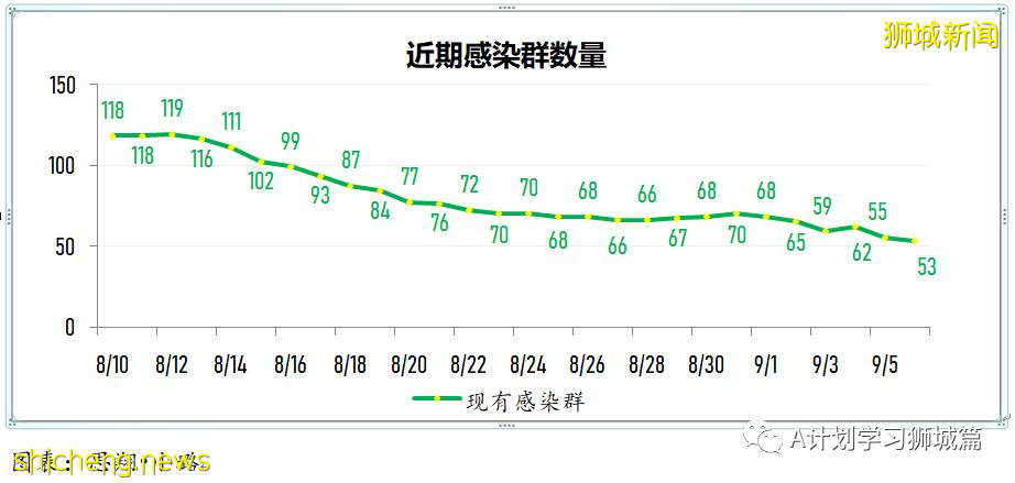 9月7日，新加坡疫情：新增332起，其中本土328起，輸入4起；同住戶成員間感染的病例占57％