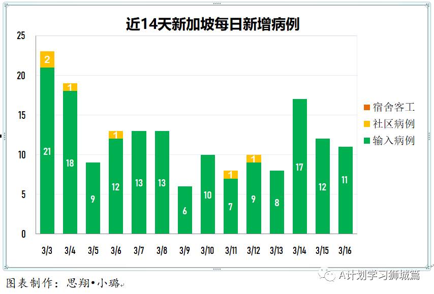 3月17日,新加坡疫情:新增9起,全是輸入病例;當局考慮允許急需出國者提前接種