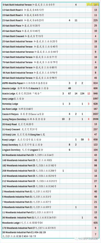 今日疫情【新加坡】：新增病例513起，其中社區病例2起，累計6起，新增出院157起