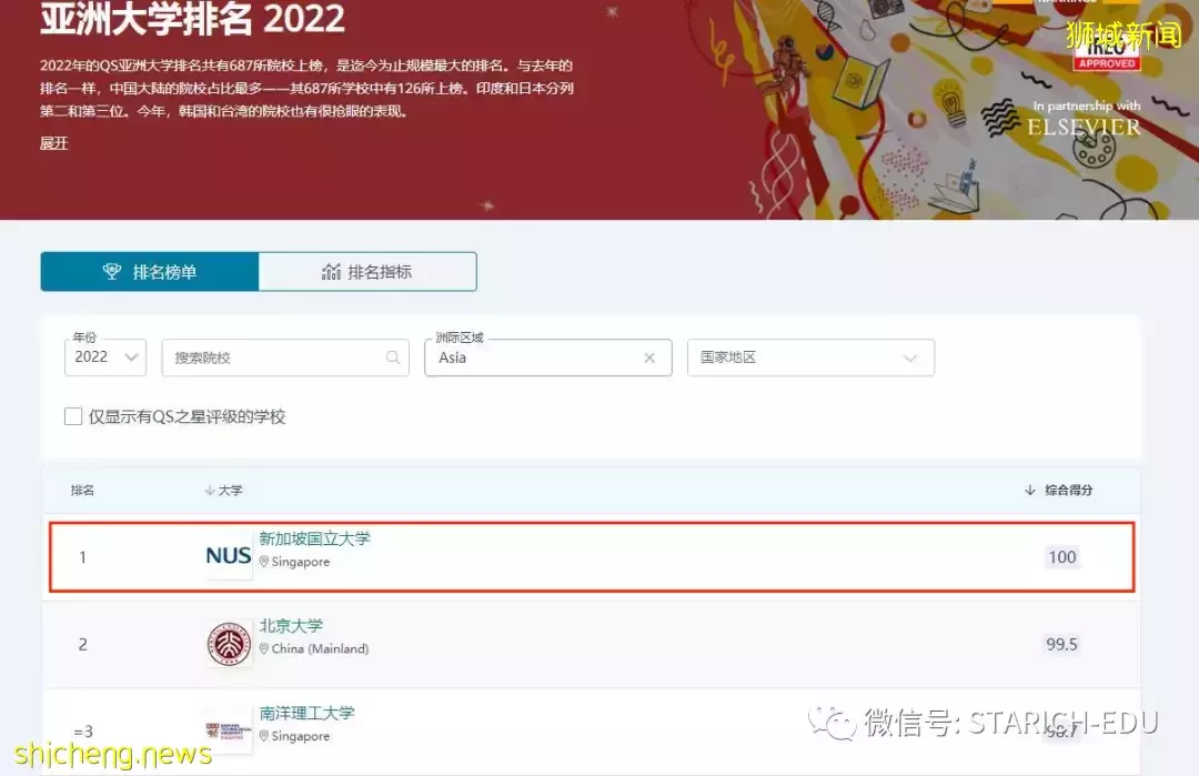 2022年最新QS最新排名!新加坡这所大学的16 个项目进入全球前 10 名