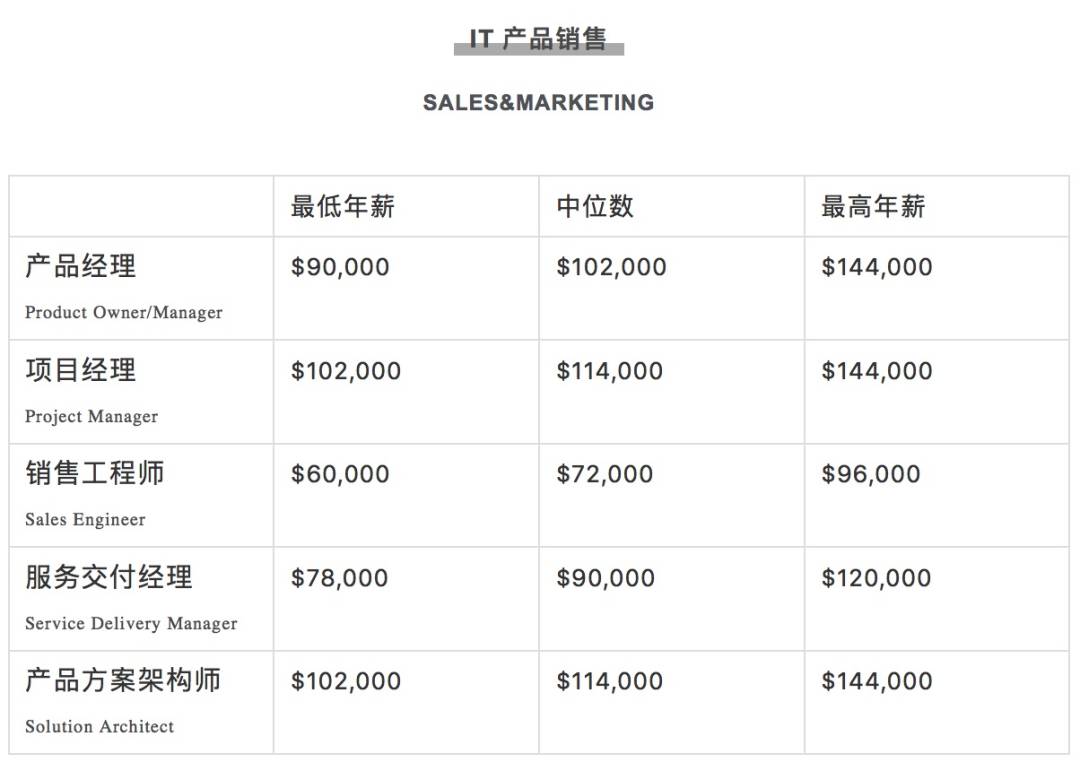 疯传!新加坡有人拿了16个月年终奖,40多万!2020各行业工资大曝光