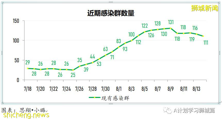 8月15日，新加坡疫情：新增53起，其中本土50起，輸入3起；本地連續第13天維持在雙位數
