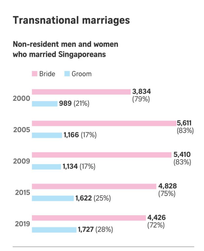 新加坡婚姻數據曝光：男人愛娶高學曆外籍新娘，女人愛嫁老外
