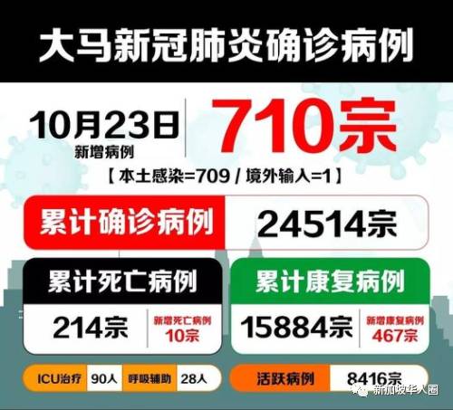 新加坡增14例!多國疫情急劇惡化!超市又被瘋搶!再重新“封城”
