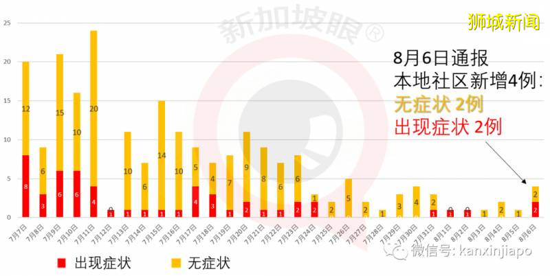 今增242,累計54797 !宿舍客工檢測完畢,新加坡總統號召全民解決困難
