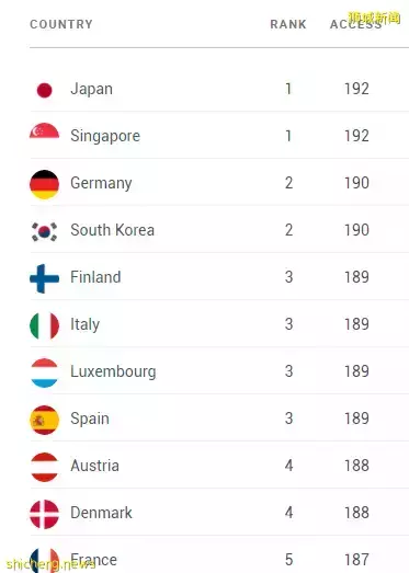 万万没想到!这些全球第一,竟都是新加坡的