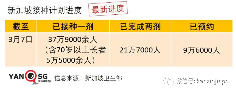 今增13 | 客工是下个接种群体，检测间隔也将延长