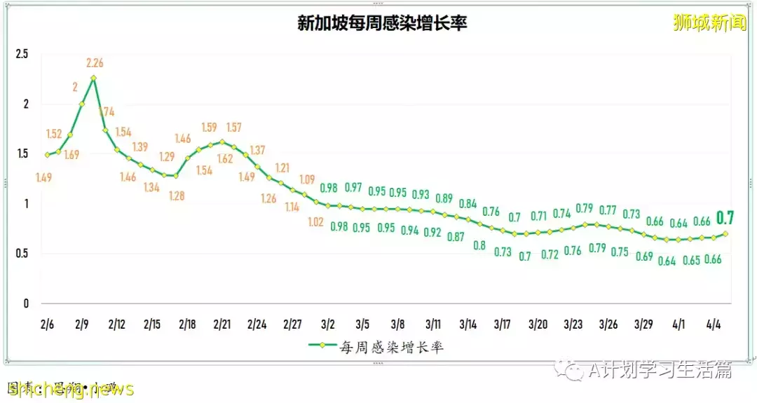 新增4467起，住院病患共452人；新加坡4月8日起滿80歲者可接種第二劑追加劑