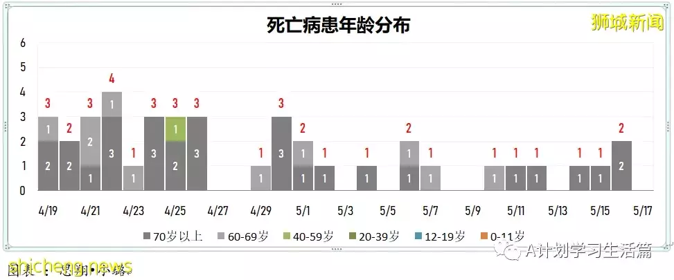 新增2664起，1人去世；新加坡單日新增冠病病例連續三天維持在3000 起以下水平