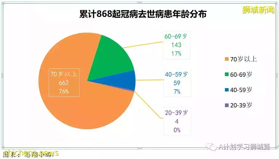 新增7752起,其中本土1518起;新加坡新增确诊连续两天超万后开始回落