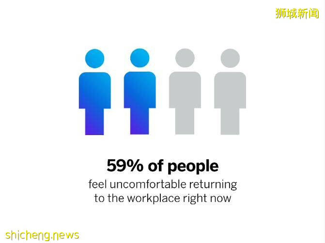受Covid-19影响，新加坡人有59％不愿回到工作场所